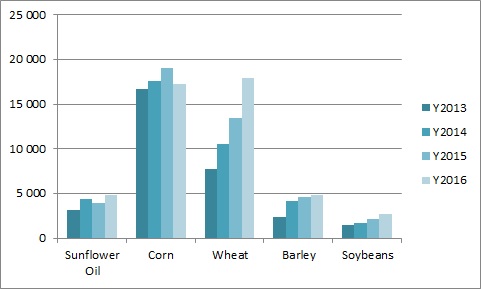 Ukrainian agricultural products export