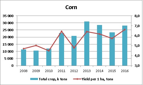 Ukrainian corn yields crop 2008 - 2016