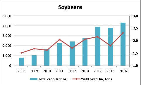 Ukrainian soybeans yields crop 2008 - 2016