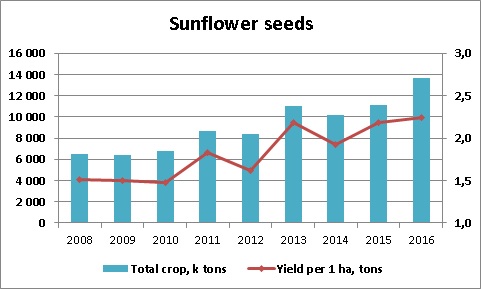 Ukrainian sunflower seeds yields crop 2008 - 2016