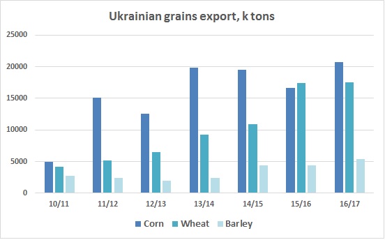 Ukrainian grains export 2010 - 2017