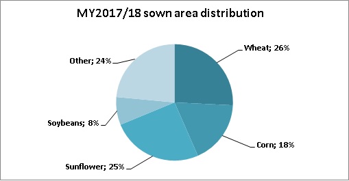Ukrainian sown area breakdowns MY2017/18