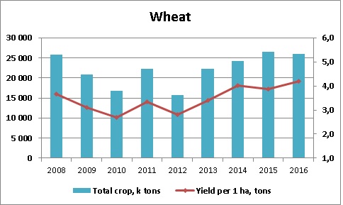 Ukrainian wheat yields crop 2008 - 2016