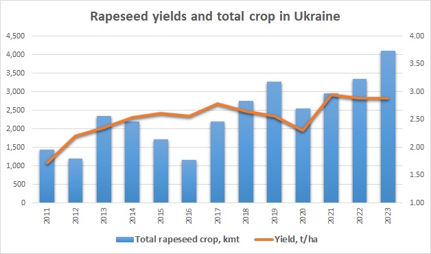 Ukrainian rapeseed harvest crop yield 2023