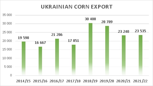 Ukrainian corn export 2014 - 2021