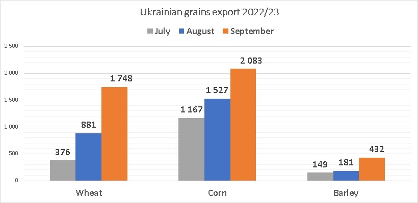 Ukrainian grains export 2022/23
