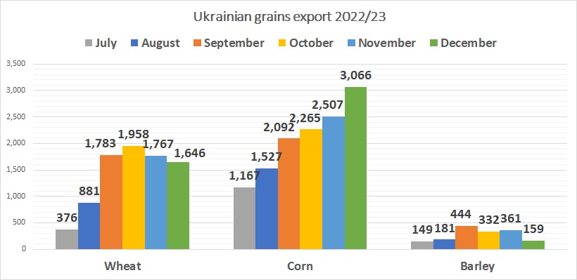 Ukrainian corn, wheat, barley export December 2022