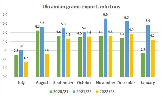 Ukrainian corn, wheat, barley export January 2023