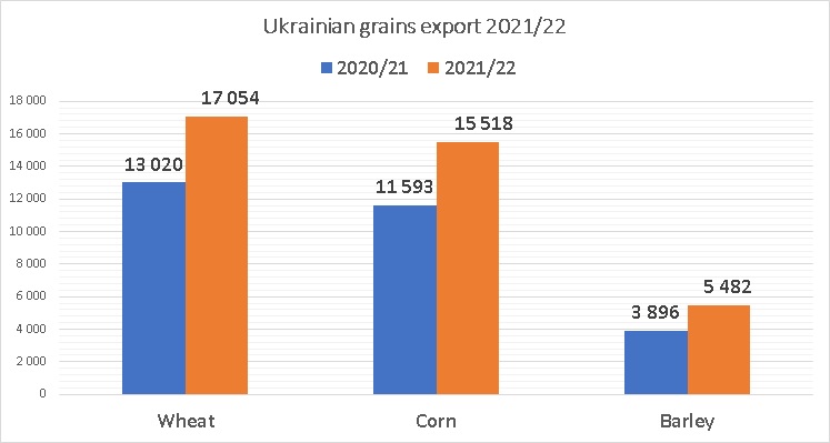 Ukrainian grains export 2021/22