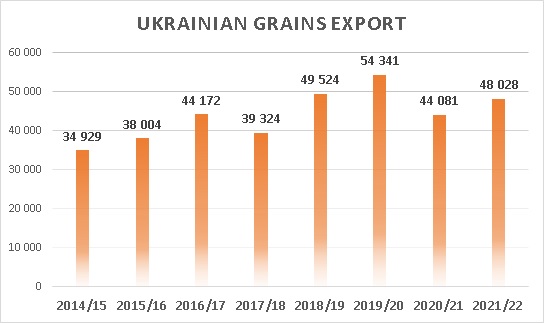 Ukrainian grains export 2014 - 2021