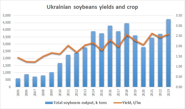 Ukrainian soybeans yield and crop