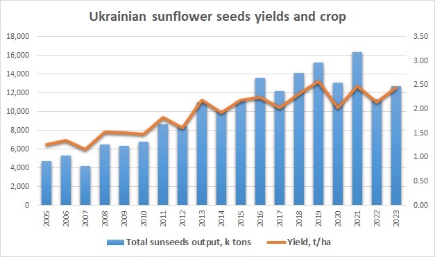 Ukrainian sunseeds yield and crop