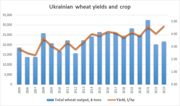 Ukrainian wheat yields and crop