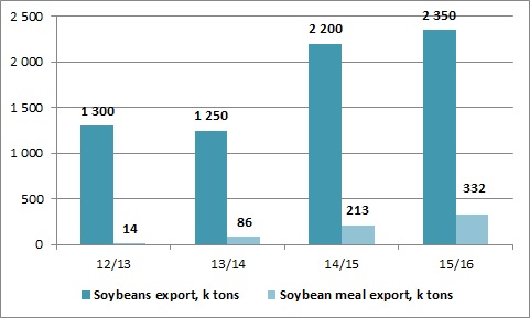 Ukrainian soybeans and soybean meal export