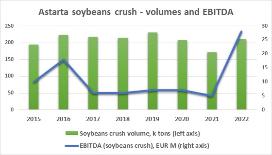 Astarta soybeans crush margin volumes 2015, 2016, 2017, 2018, 2019, 2020, 2021, 2022