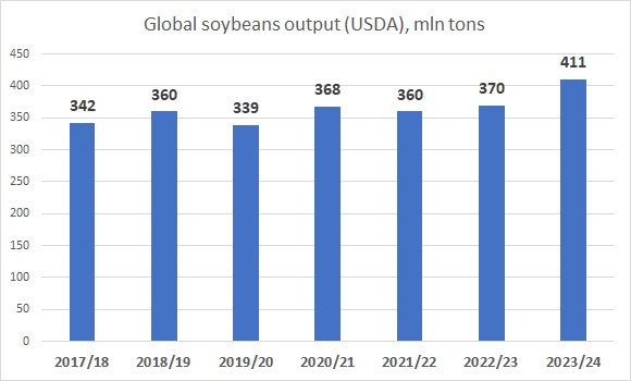 Global soybeans output 2023