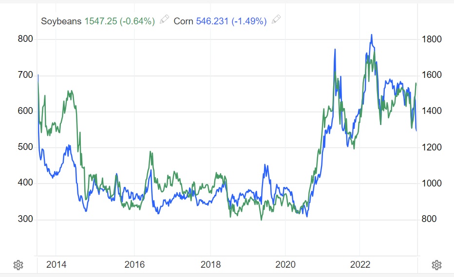 Global soybeans prices 2014 - 2023