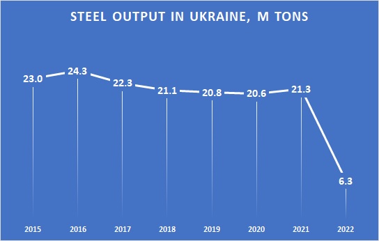 Ukrainian steel output dynamics