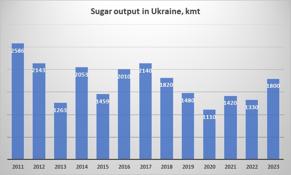 Ukraine sugar output 2023