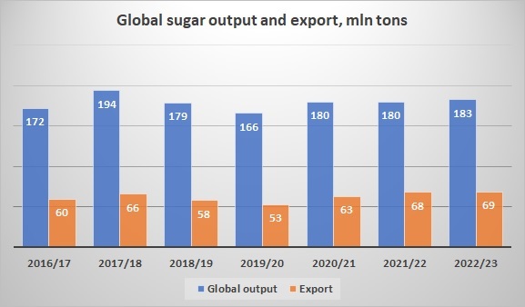 Global sugar output and export 2022