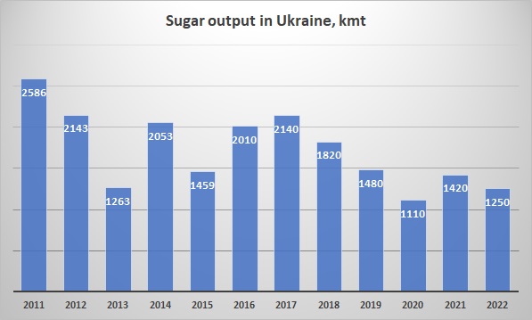 Ukrainian sugar output 2022