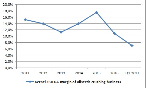 Kernel Holding EBITDA margin of oilseeds crushing segment