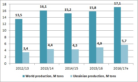 World and Ukrainian sunflower oil production