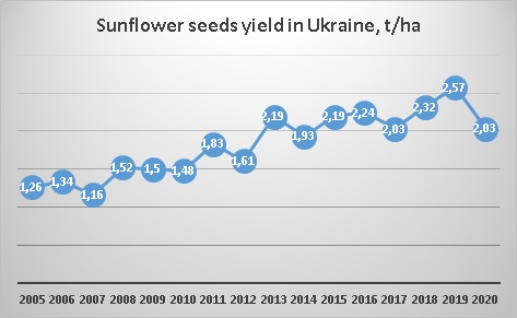 Sunflower seeds yield in Ukraine