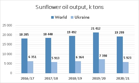 Global and Ukrainian sunflower oil production