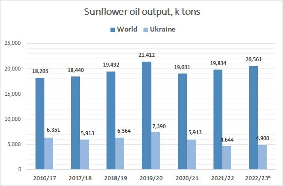Global and Ukrainian sunflower oil production