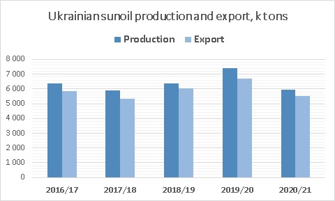 Ukrainian sunflower oil production and export