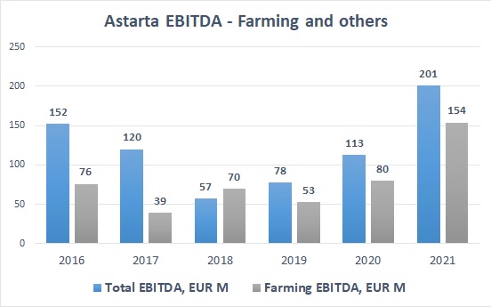 Astarta farming EBITDA 2022