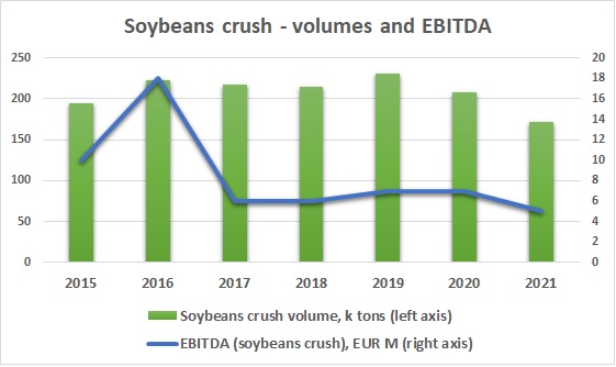Astarta soybeans crush volume, EBITDA 2022