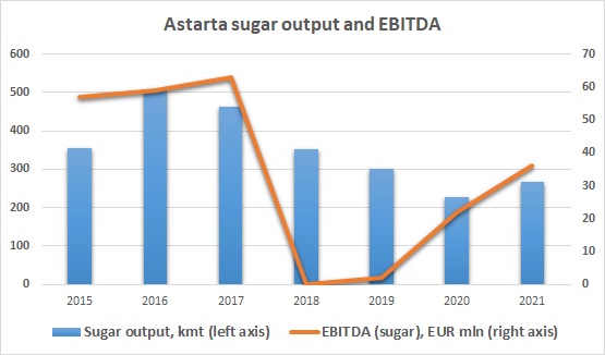 Astarta sugar production and EBITDA 2021