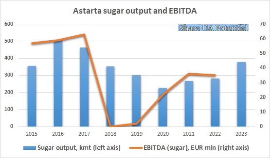 Astarta sugar output, EBITDA 2023