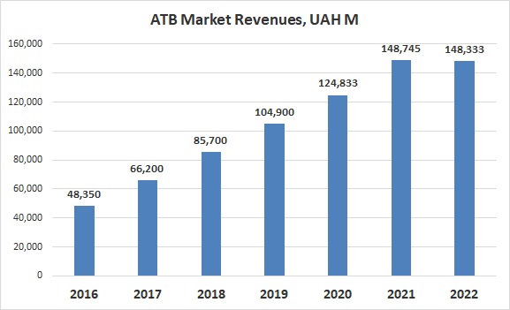 ATB Market revenues