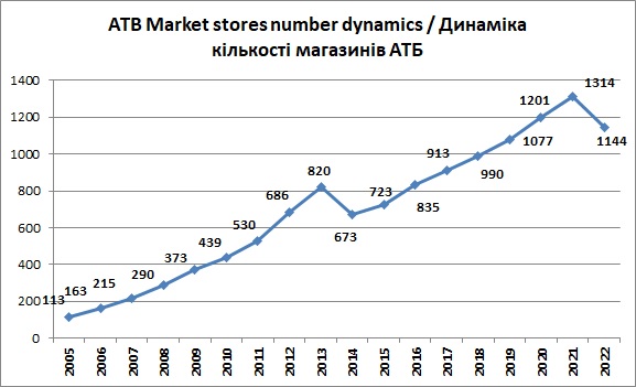 ATB Market number of stores