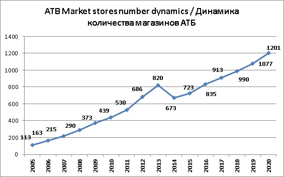 ATB Market stores number dynamics