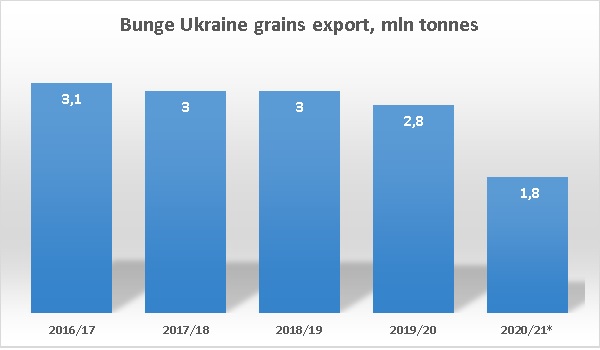 Bunge Ukraine grains export