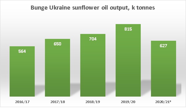 Bunge Ukraine sunflower oil production