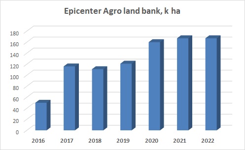 Epicenter Agro land bank 2022