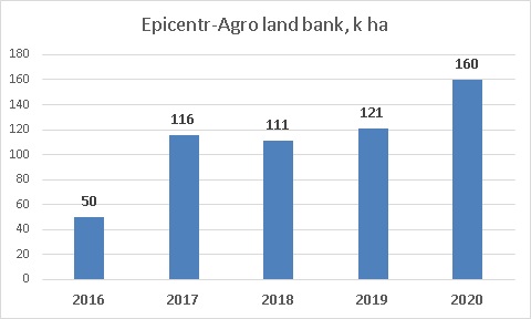 Epicentr Agro land bank