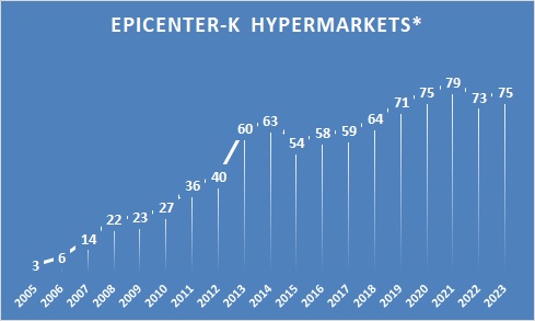 Epicentr number of stores 2023