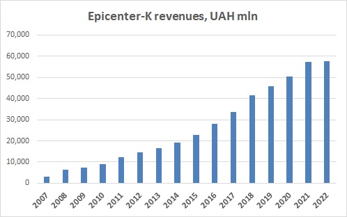Epicentr revenues 2022