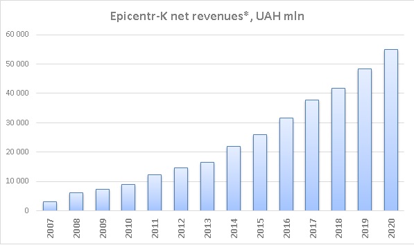 Epicentr-K net revenues dynamics