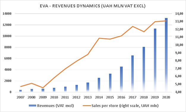 Eva revenues dynamics