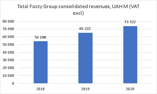 Fozzy revenues 2021