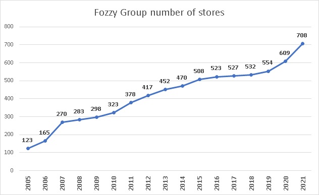 Fozzy number os stores