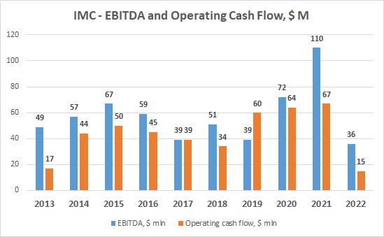 IMC EBITDA Operating cash flow