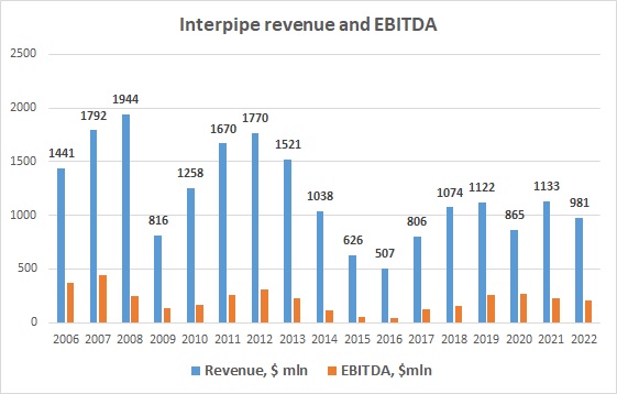 Interpipe revenues, EBITDA 2022